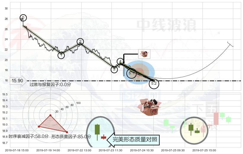 底部尽头线（上山虎）+单针探底（定海神针） ➕ 5浪主体