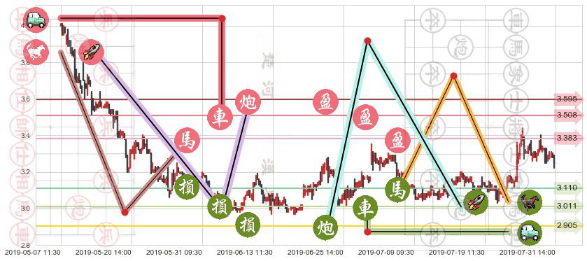 鸿腾精密科技(hk06088)止盈止损位分析