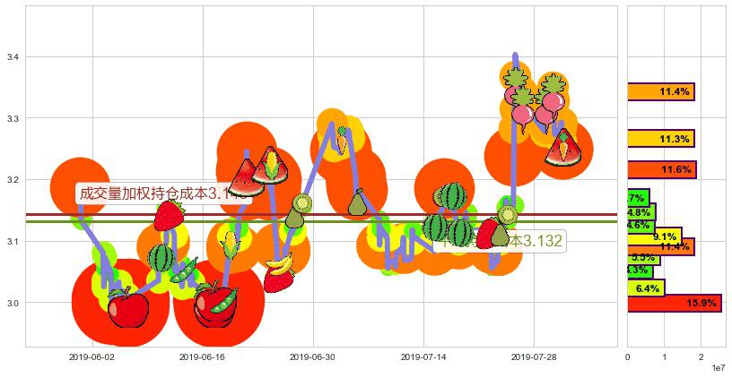 鸿腾精密科技(hk06088)持仓成本图-阿布量化