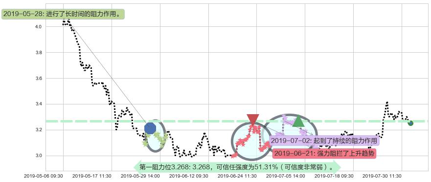 鸿腾精密科技阻力支撑位图-阿布量化