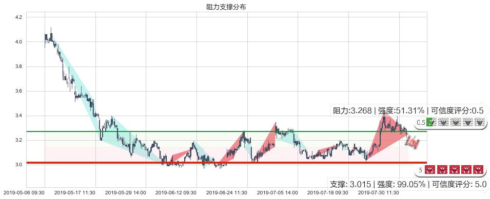 鸿腾精密科技(hk06088)阻力支撑位图-阿布量化