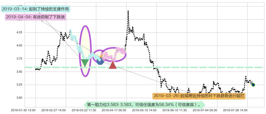 鸿腾精密科技阻力支撑位图-阿布量化