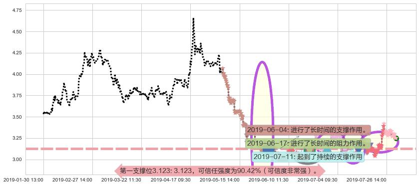 鸿腾精密科技阻力支撑位图-阿布量化