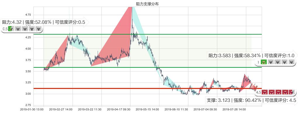 鸿腾精密科技(hk06088)阻力支撑位图-阿布量化