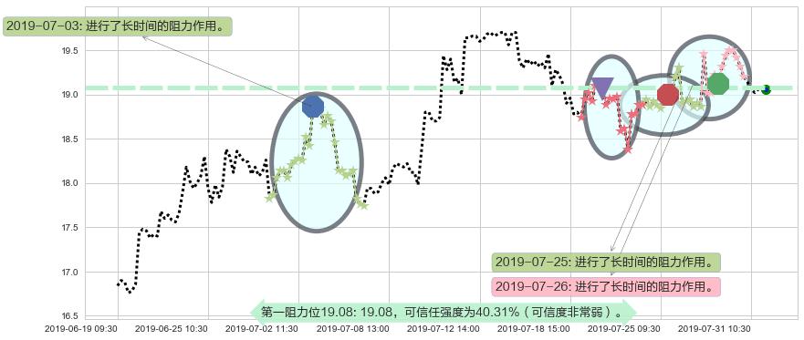 碧桂园服务阻力支撑位图-阿布量化