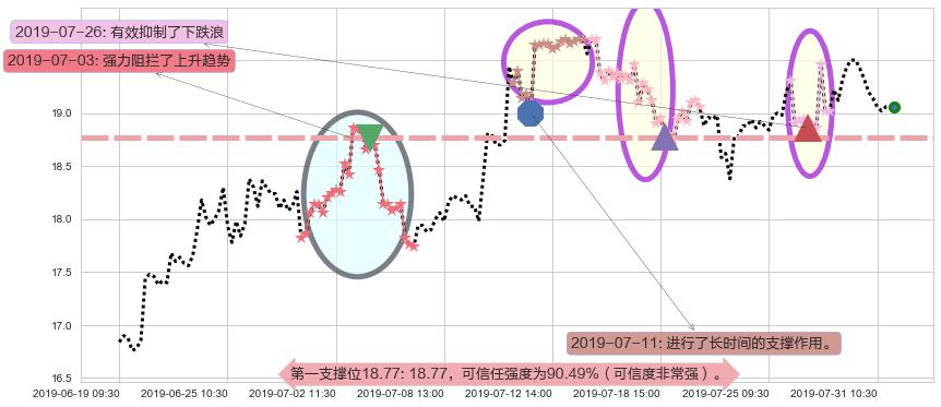 碧桂园服务阻力支撑位图-阿布量化