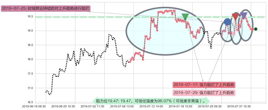 碧桂园服务阻力支撑位图-阿布量化