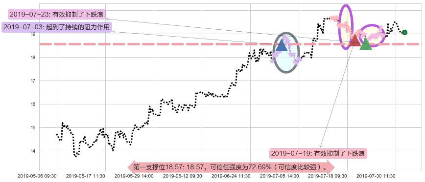 碧桂园服务阻力支撑位图-阿布量化