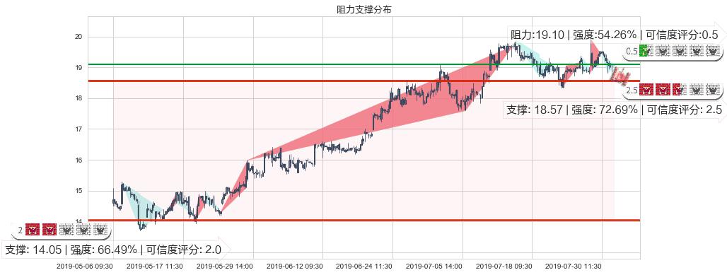 碧桂园服务(hk06098)阻力支撑位图-阿布量化