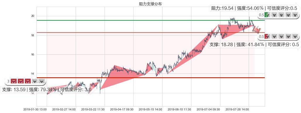 碧桂园服务(hk06098)阻力支撑位图-阿布量化