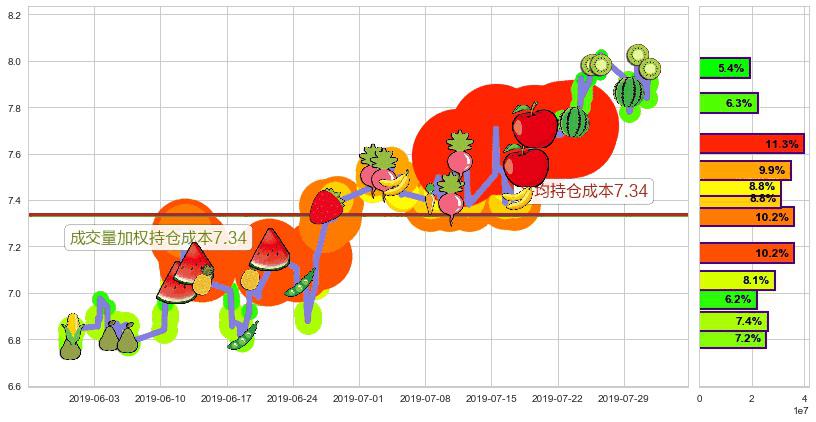 高鑫零售(hk06808)持仓成本图-阿布量化