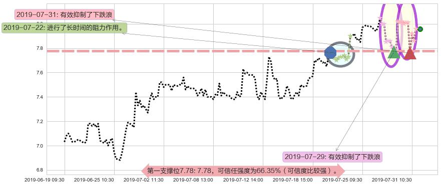 高鑫零售阻力支撑位图-阿布量化