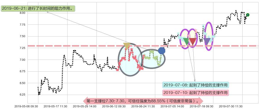 高鑫零售阻力支撑位图-阿布量化