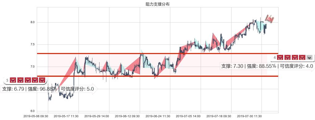 高鑫零售(hk06808)阻力支撑位图-阿布量化