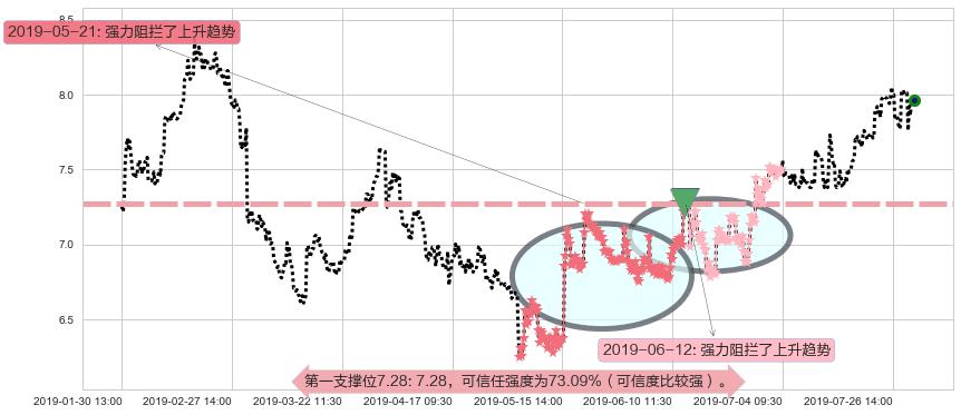 高鑫零售阻力支撑位图-阿布量化