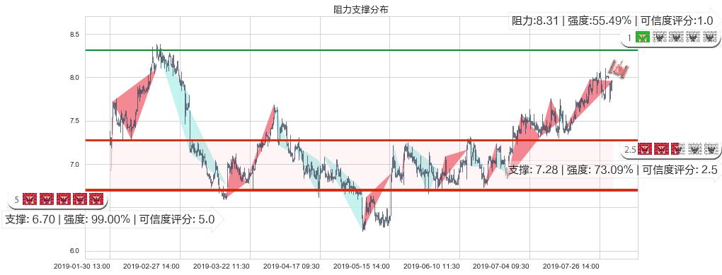 高鑫零售(hk06808)阻力支撑位图-阿布量化