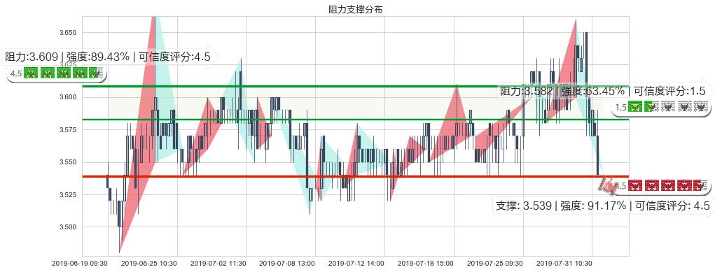 中国光大银行(hk06818)阻力支撑位图-阿布量化