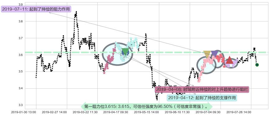 中国光大银行阻力支撑位图-阿布量化