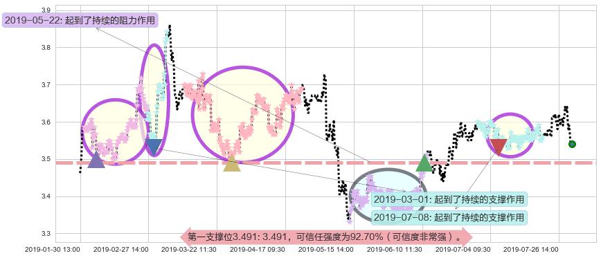 中国光大银行阻力支撑位图-阿布量化