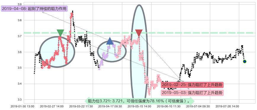 中国光大银行阻力支撑位图-阿布量化