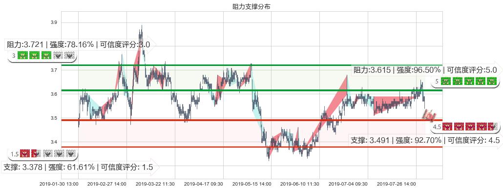 中国光大银行(hk06818)阻力支撑位图-阿布量化