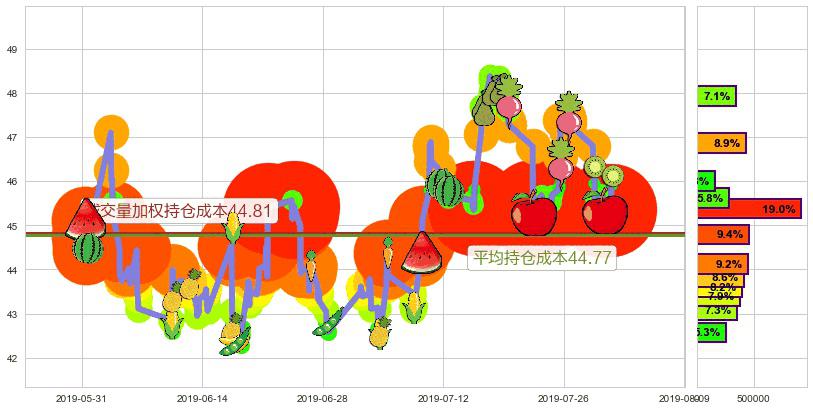 昊海生物科技(hk06826)持仓成本图-阿布量化