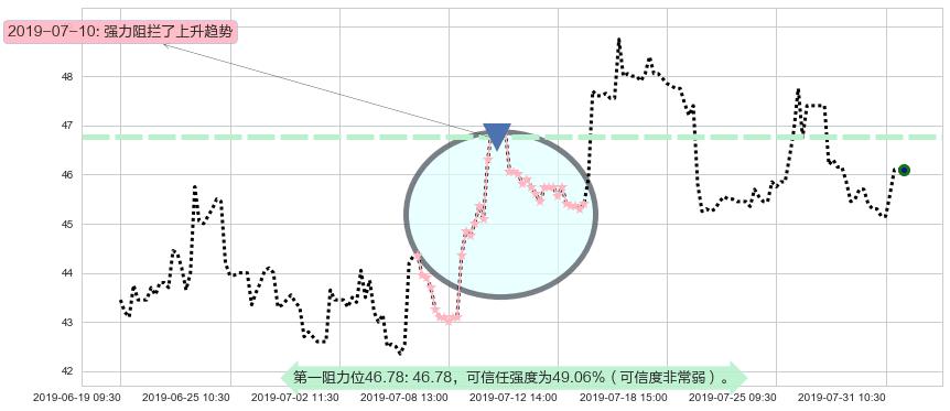 昊海生物科技阻力支撑位图-阿布量化