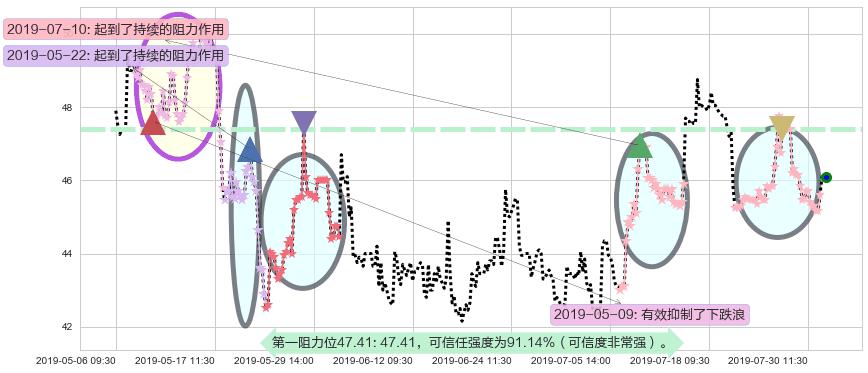 昊海生物科技阻力支撑位图-阿布量化