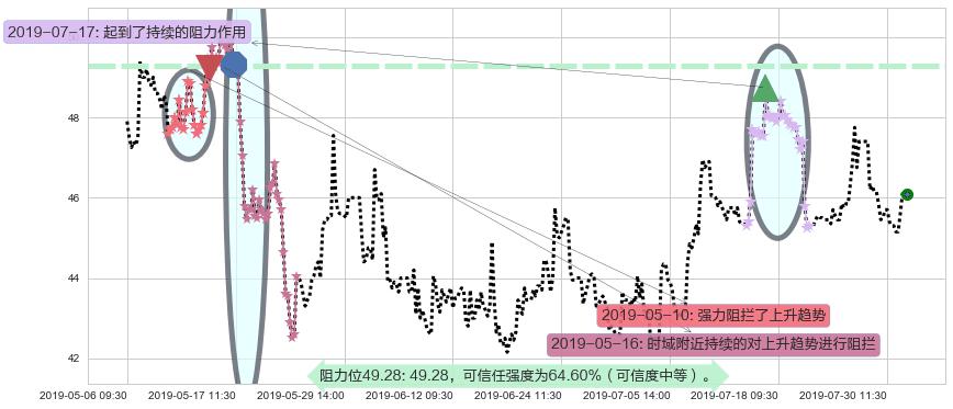 昊海生物科技阻力支撑位图-阿布量化