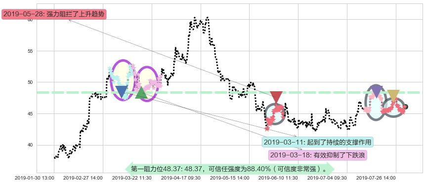 昊海生物科技阻力支撑位图-阿布量化