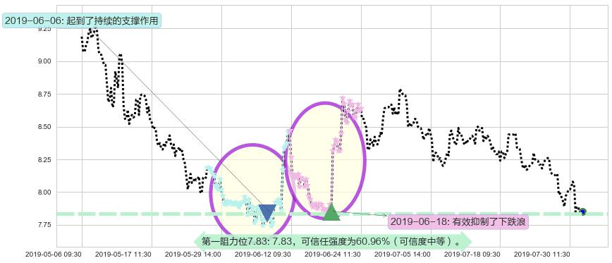 海通证券阻力支撑位图-阿布量化