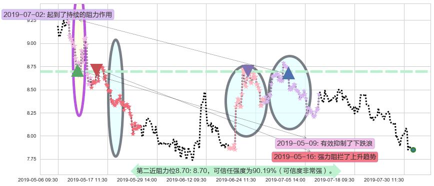 海通证券阻力支撑位图-阿布量化