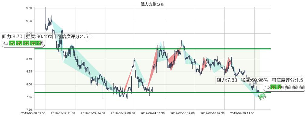 海通证券(hk06837)阻力支撑位图-阿布量化