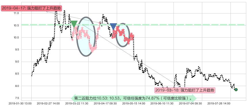 海通证券阻力支撑位图-阿布量化