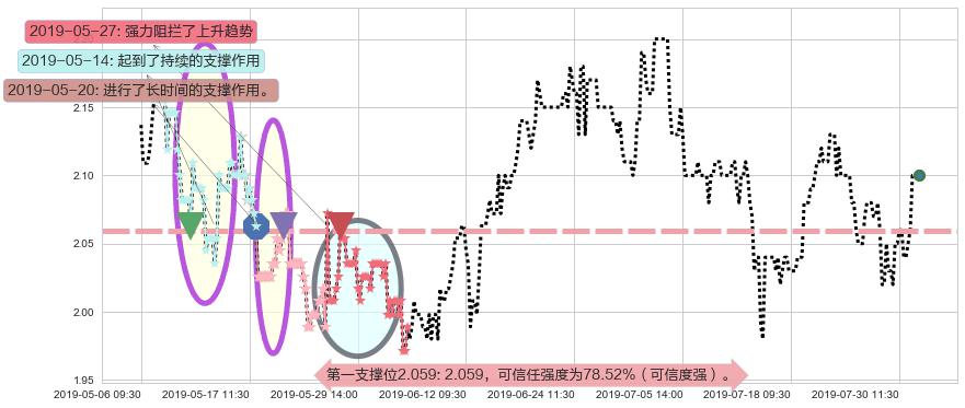 云南水务阻力支撑位图-阿布量化