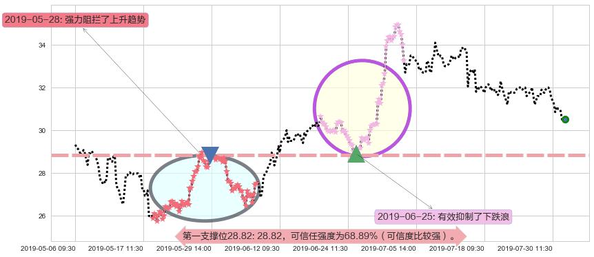 海底捞阻力支撑位图-阿布量化