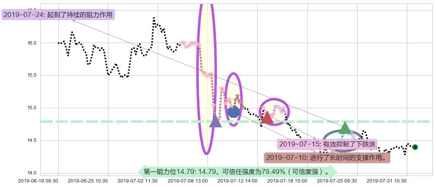 长飞光纤光缆阻力支撑位图-阿布量化