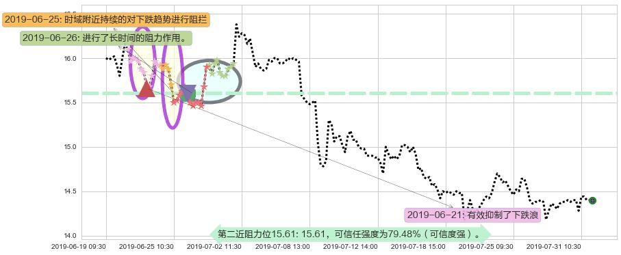 长飞光纤光缆阻力支撑位图-阿布量化