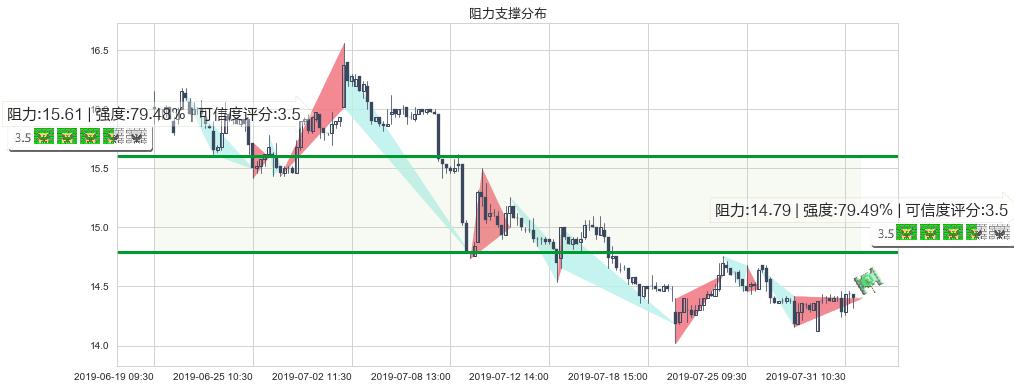 长飞光纤光缆(hk06869)阻力支撑位图-阿布量化