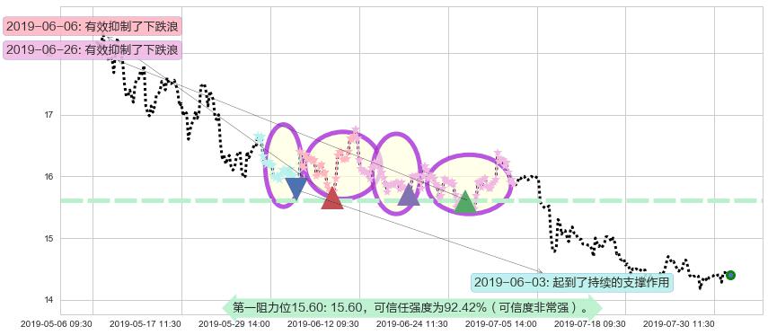 长飞光纤光缆阻力支撑位图-阿布量化