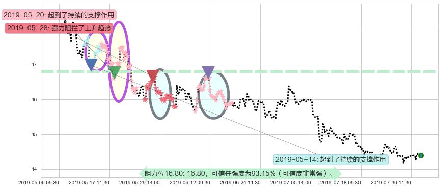 长飞光纤光缆阻力支撑位图-阿布量化