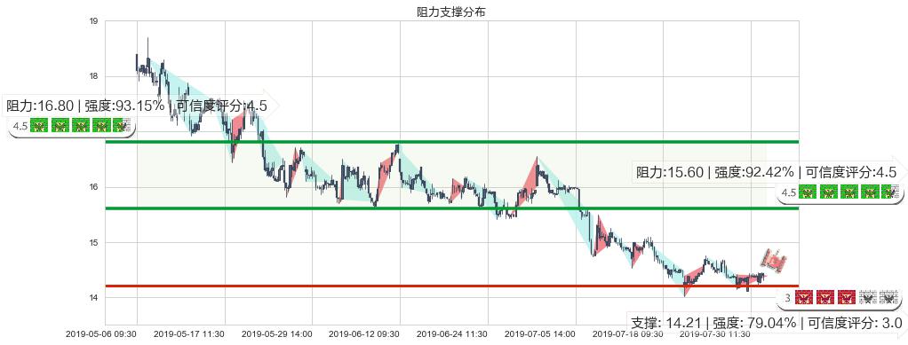 长飞光纤光缆(hk06869)阻力支撑位图-阿布量化