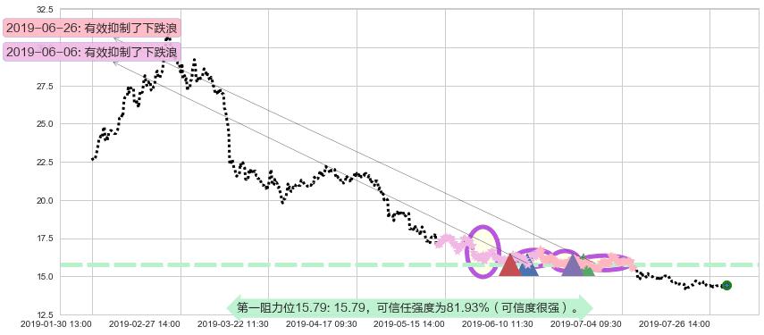 长飞光纤光缆阻力支撑位图-阿布量化