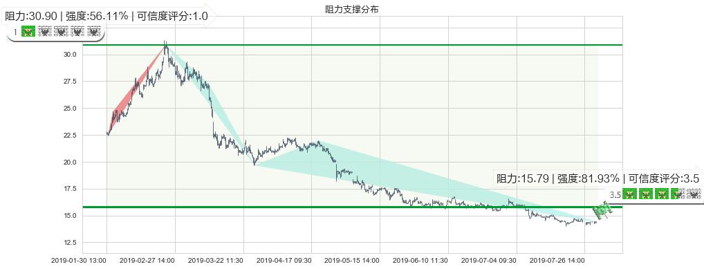 长飞光纤光缆(hk06869)阻力支撑位图-阿布量化