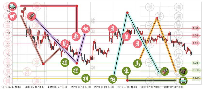 中国银河(hk06881)止盈止损位分析