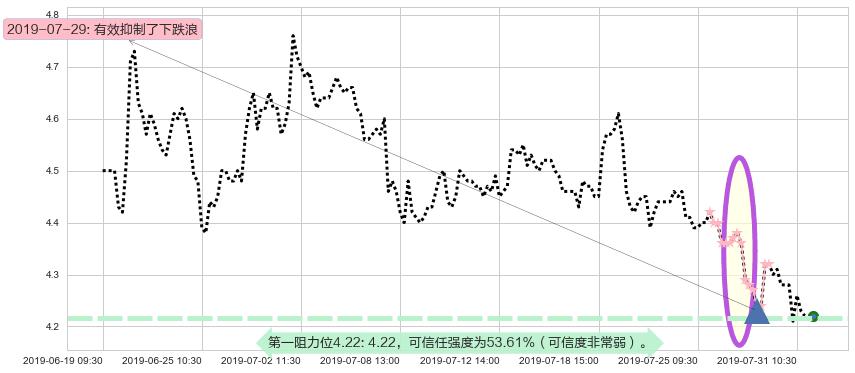 中国银河阻力支撑位图-阿布量化