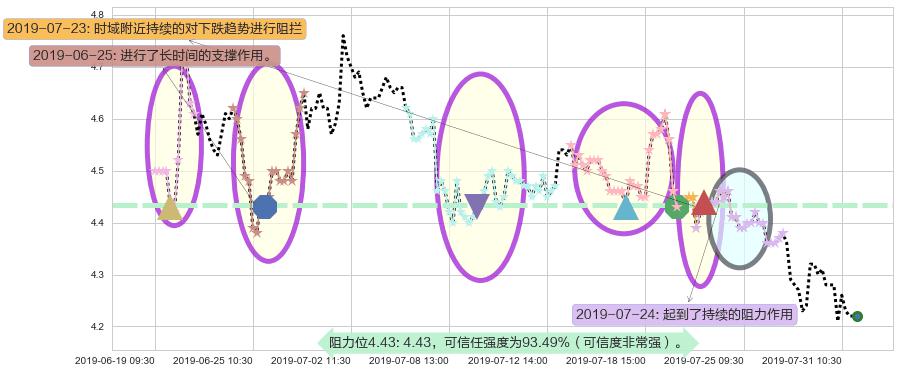 中国银河阻力支撑位图-阿布量化