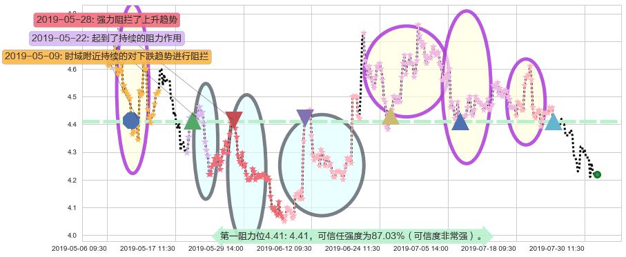 中国银河阻力支撑位图-阿布量化