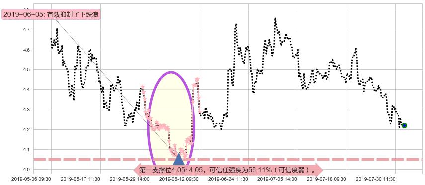 中国银河阻力支撑位图-阿布量化