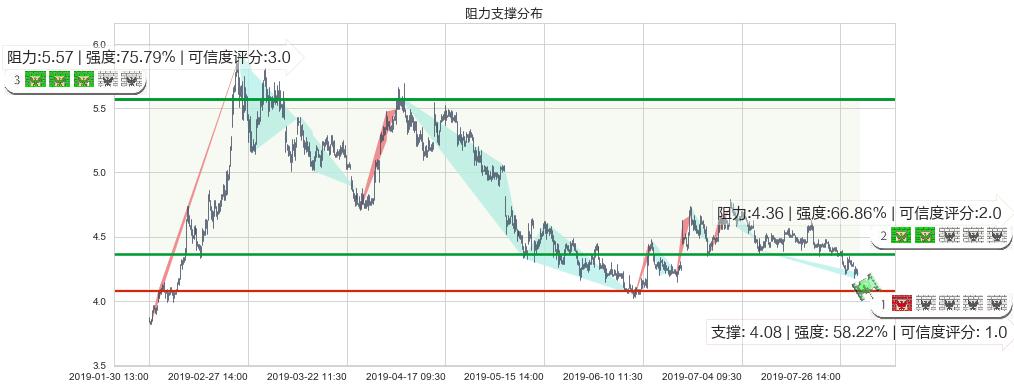 中国银河(hk06881)阻力支撑位图-阿布量化